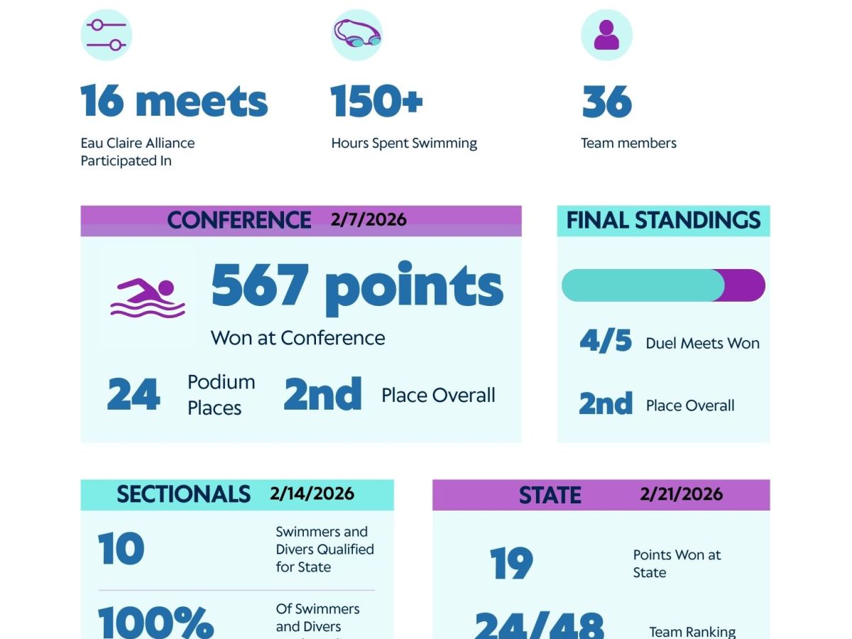 Eau Claire Alliance Season&nbsp;Review